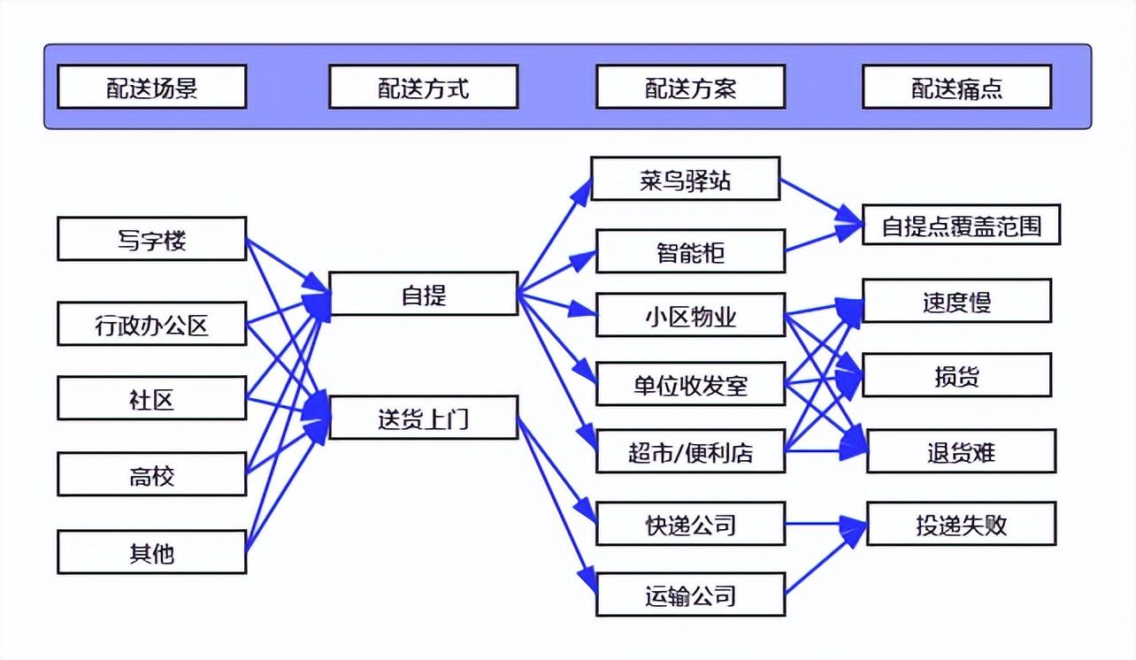 菜鸟驿站商业模式画布图片