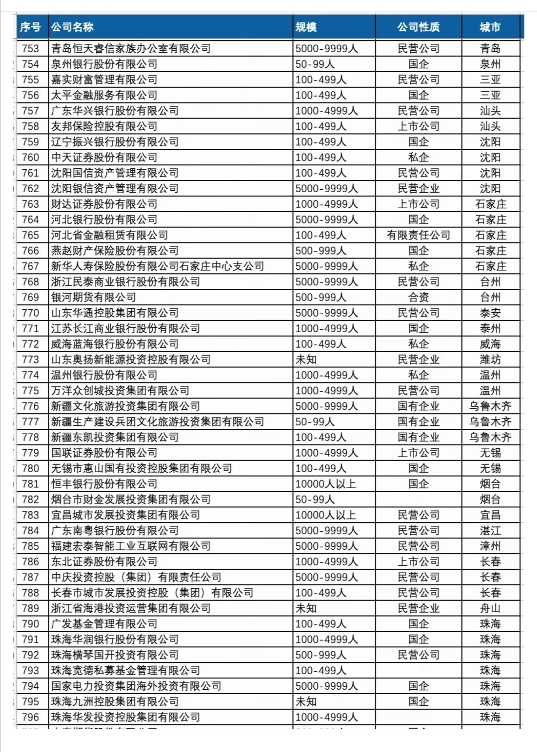 顶级金融企业名录 值得加入的公司