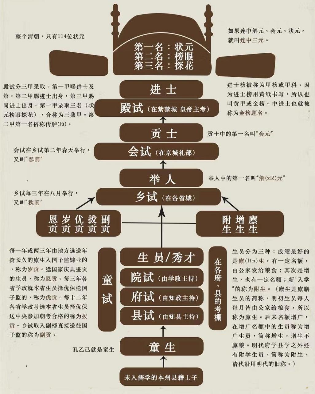 古代科举制度流程图,从童生到状元,需要多少努力!