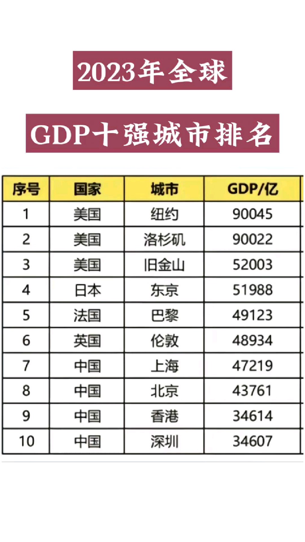 2023年全球gdp十强排名,中国有几席?