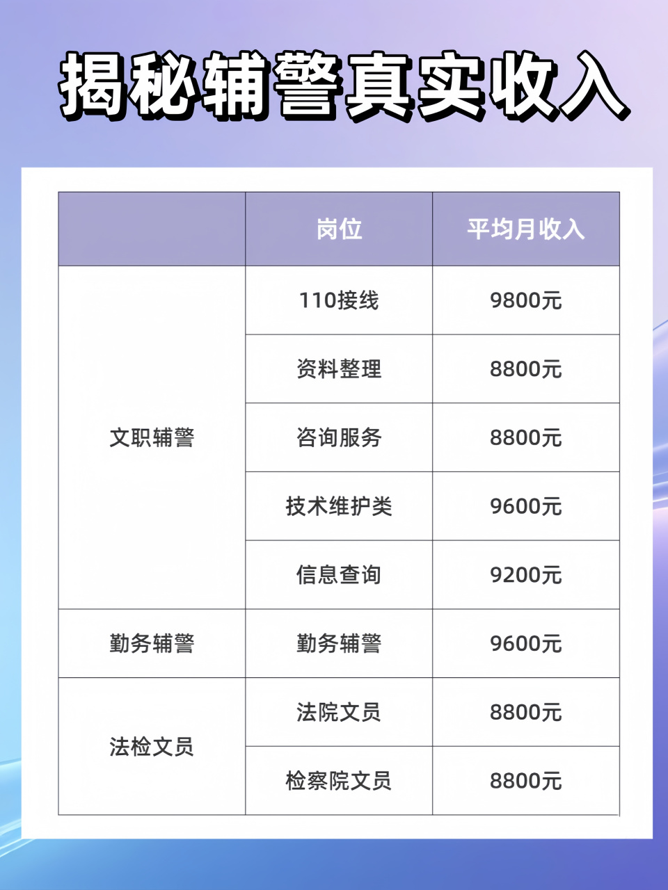 辅警真实月收入让我大开眼界,平均在9000元左右,这个数字远超出我对