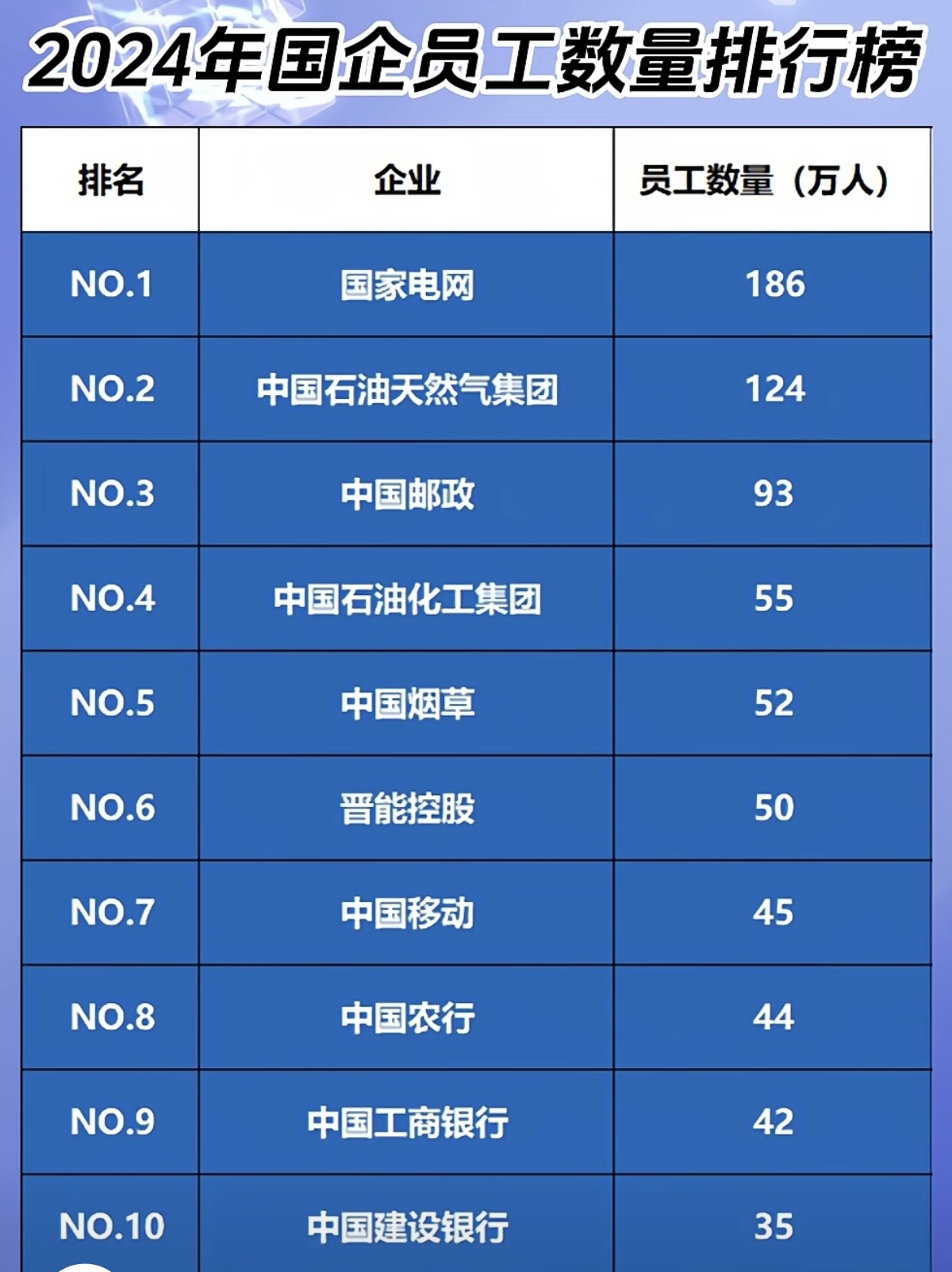 2024国企员工数量排行榜,榜首公司竟然雇佣了186万名员工,坚如磐石的