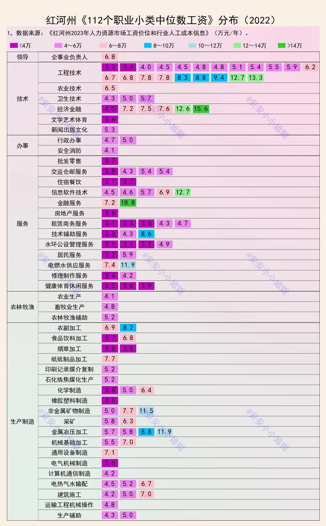 云南省红河州的工资分布