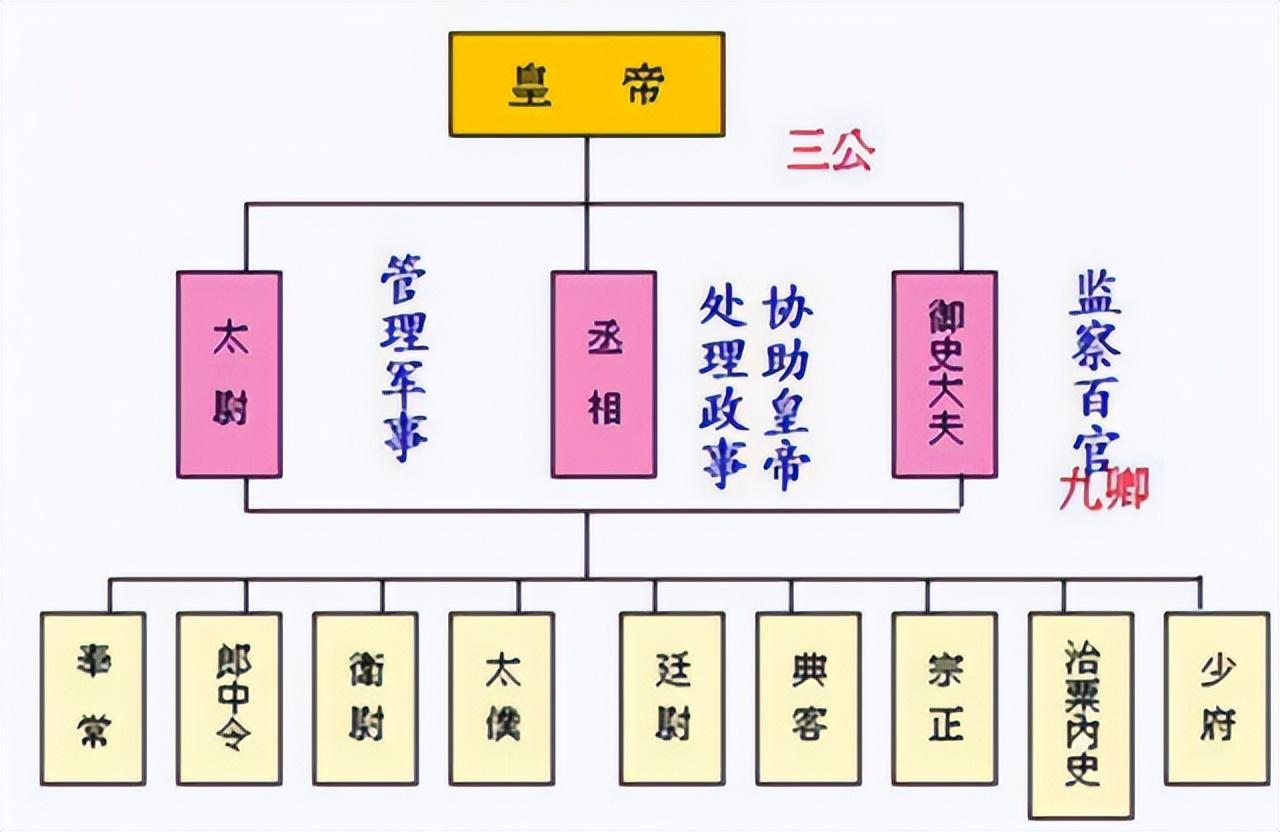 丞相与宰相的区别