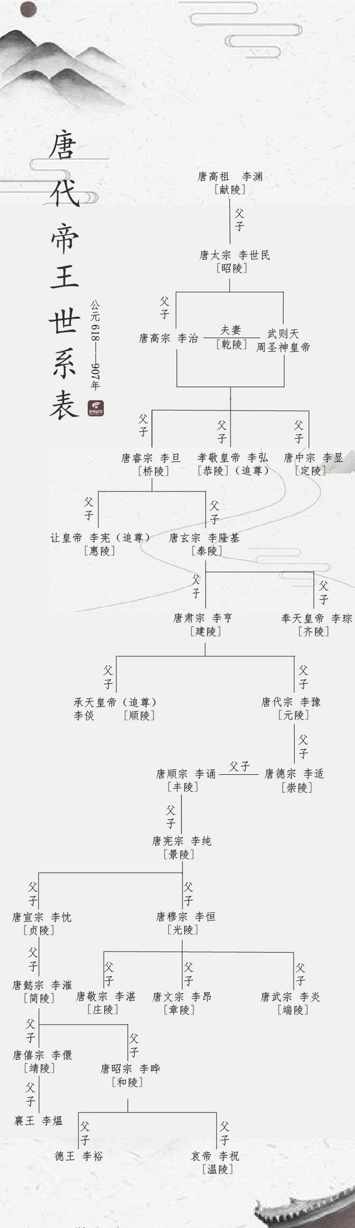 第一类:追改坟墓为"陵"——唐朝建国初年追改祖先四世的坟墓为"陵"