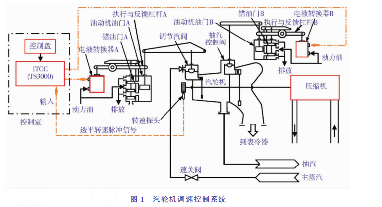 汽轮机调速系统失控原因分析及对策