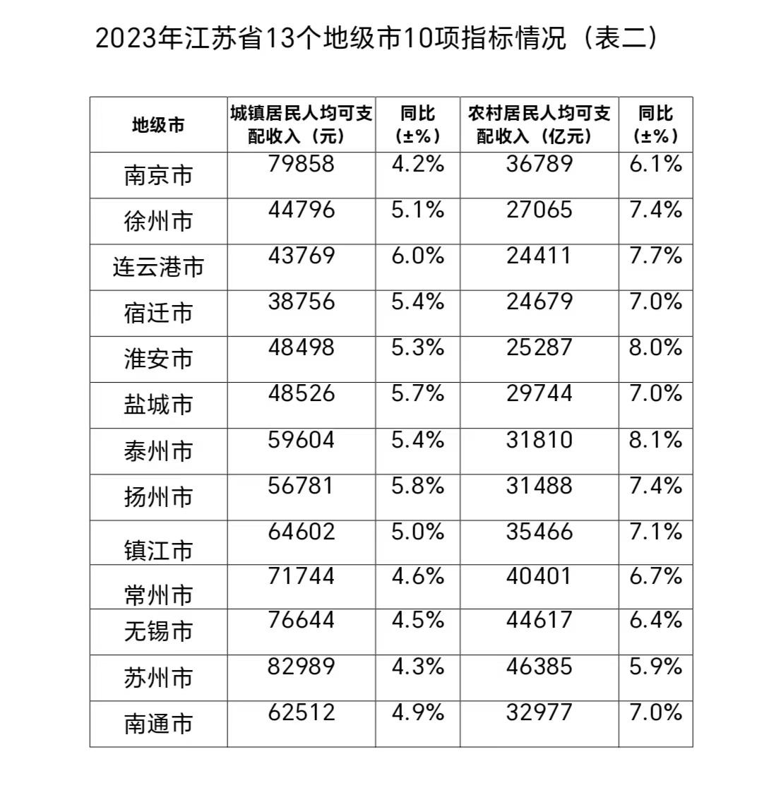 2023年江苏省13个地级市综合实力排名你所在的城市怎么样