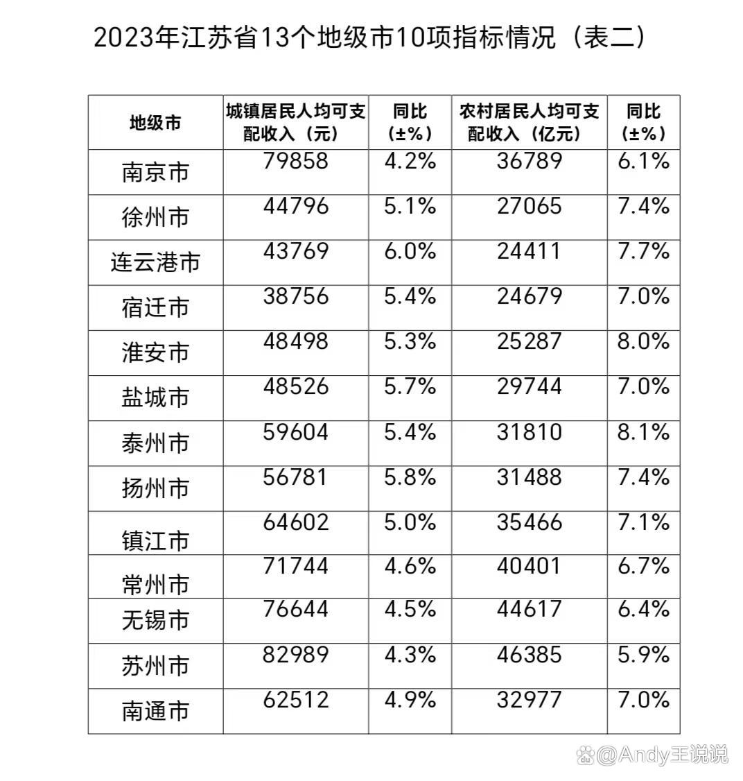 2023年江苏省13个地级市综合实力排名你所在的城市怎么样