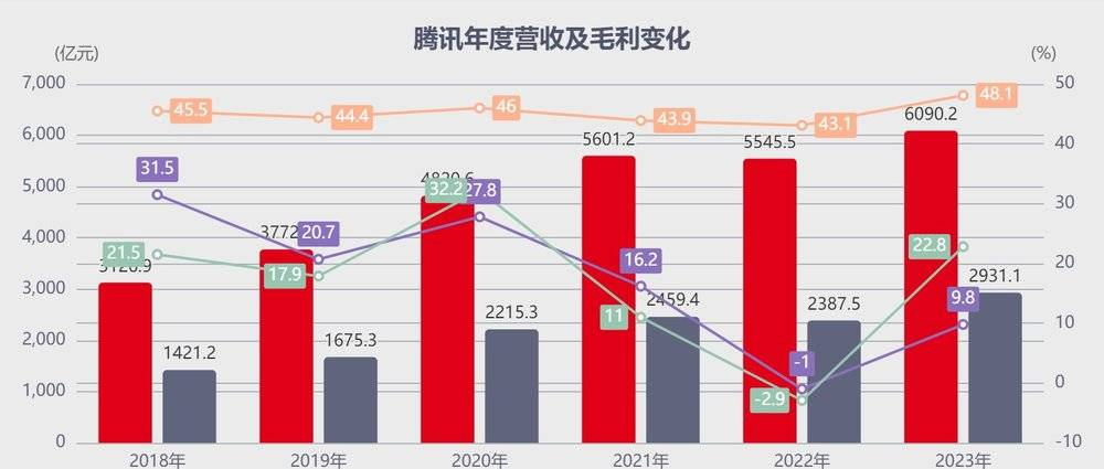 腾讯游戏板块不尽人意