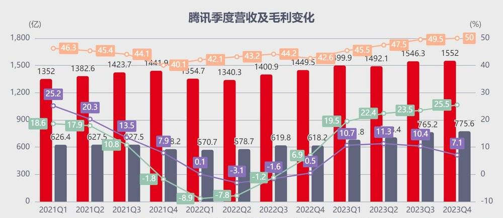 腾讯游戏板块不尽人意