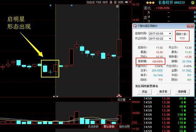 中国股市:一根"5日均线"走天下,线上买,线下卖,相当经典!