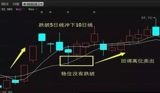 中国股市:一根"5日均线"走天下,线上买,线下卖,相当经典!