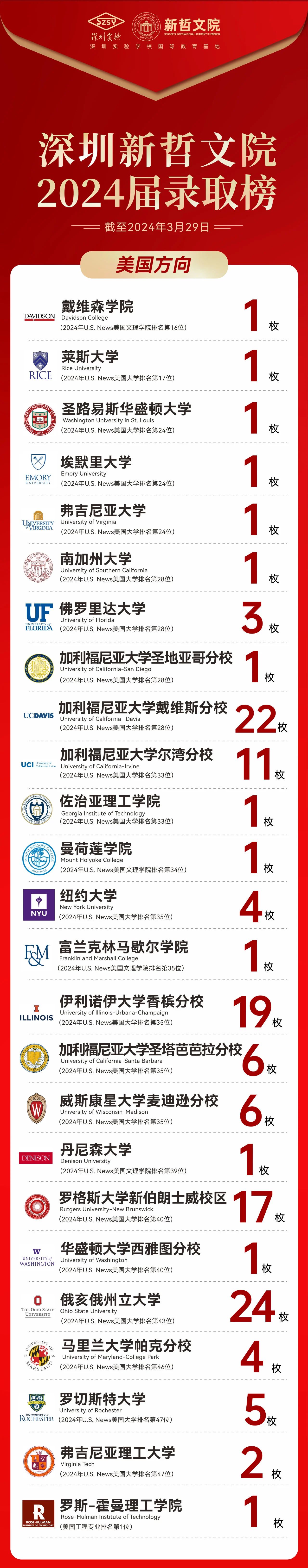 大湾区国际学校2024海外大学录取结果盘点