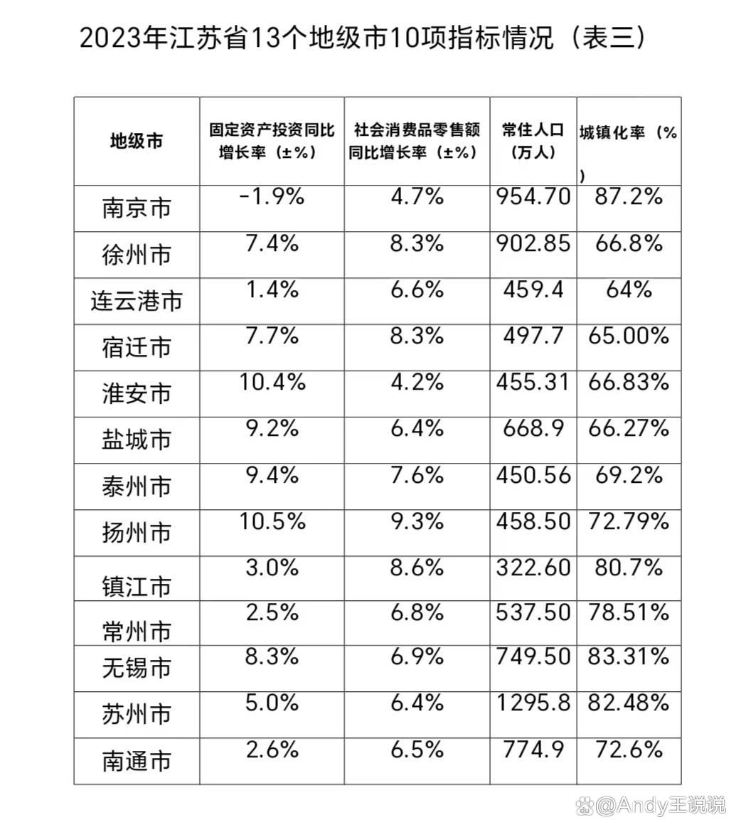 2023年江苏省13个地级市综合实力排名你所在的城市怎么样