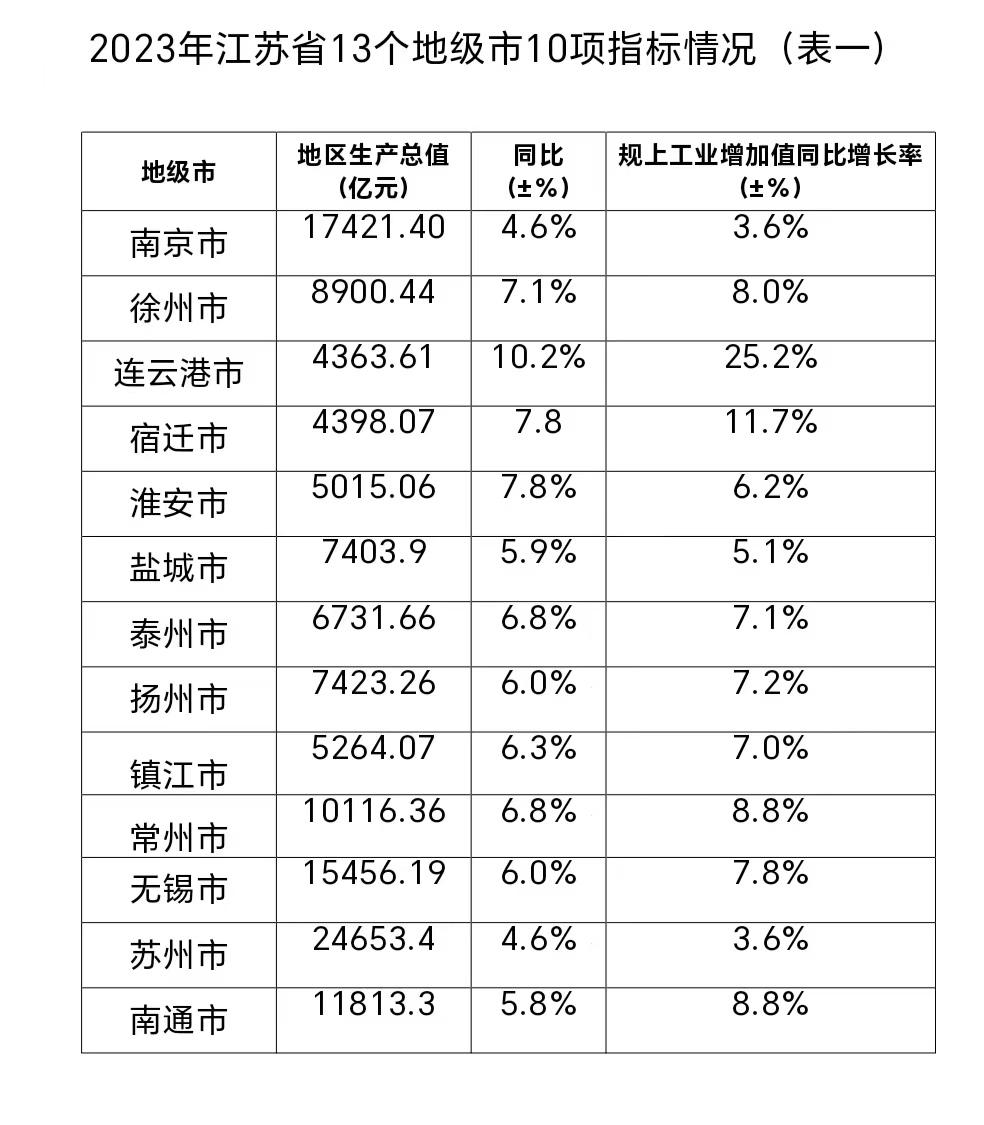 2023年江苏省13个地级市综合实力排名你所在的城市怎么样