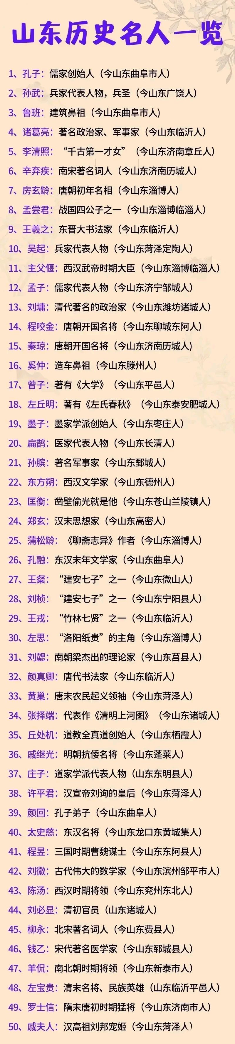 山东历史上50位名人.