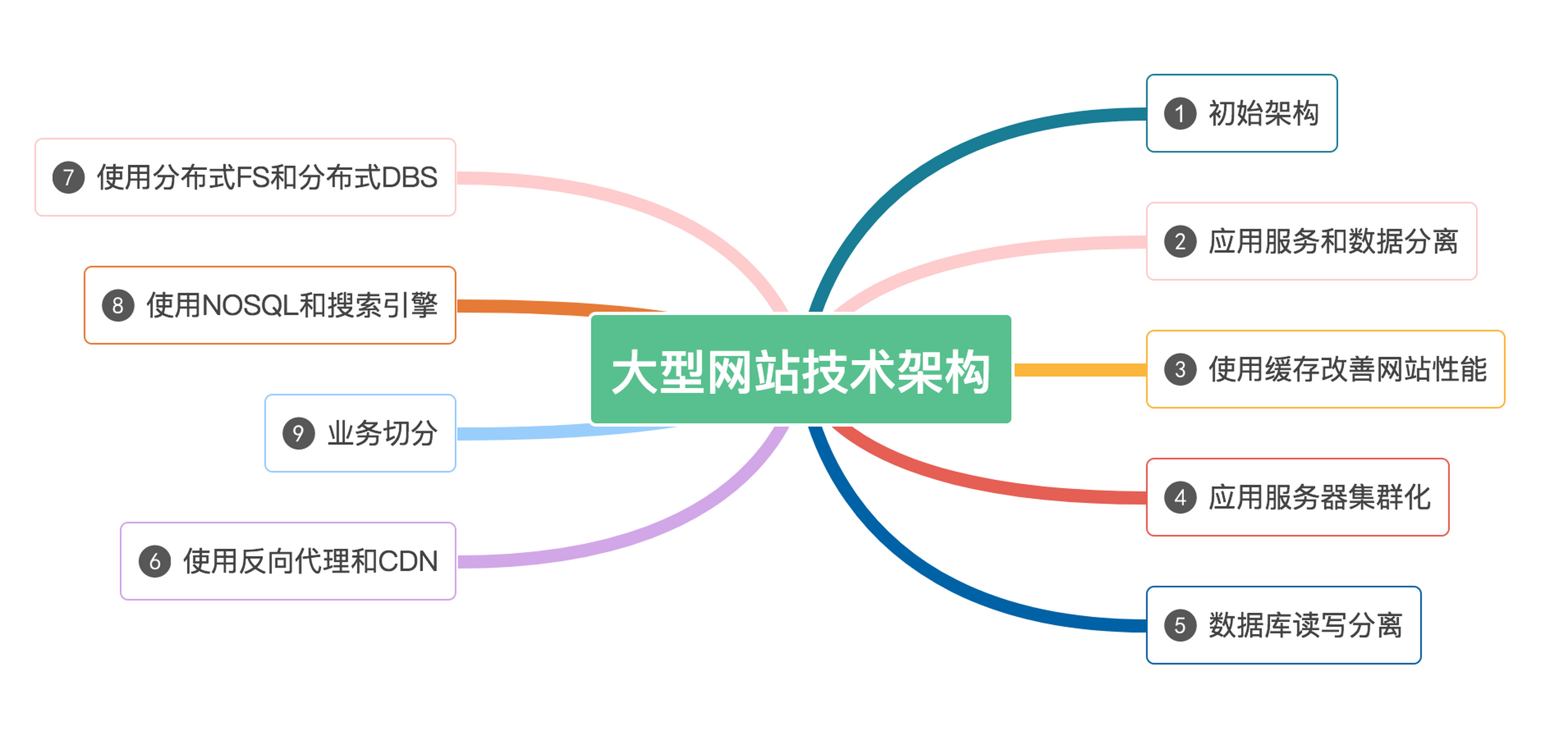 大型网站技术架构设计之道#大型网站技术架构设计是一个复杂的过程