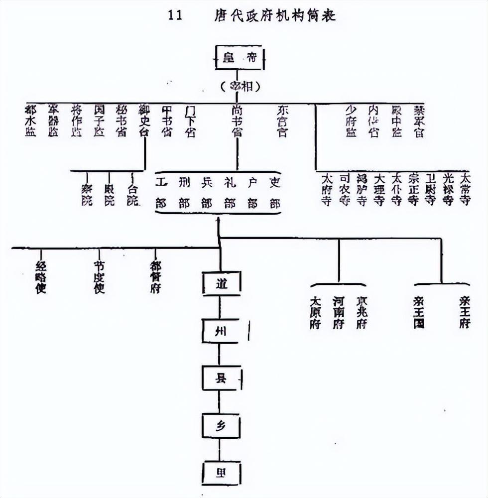 唐朝官制结构图图片