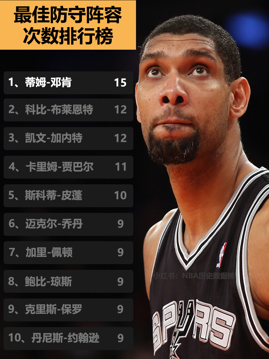 最佳防守 阵容入选 次数排名相关图片1