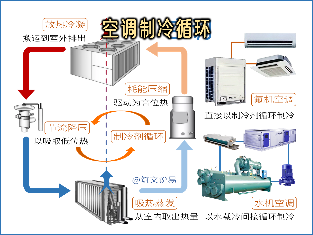 空调制冷基础,制冷循环中到底有哪些压力和温度变化