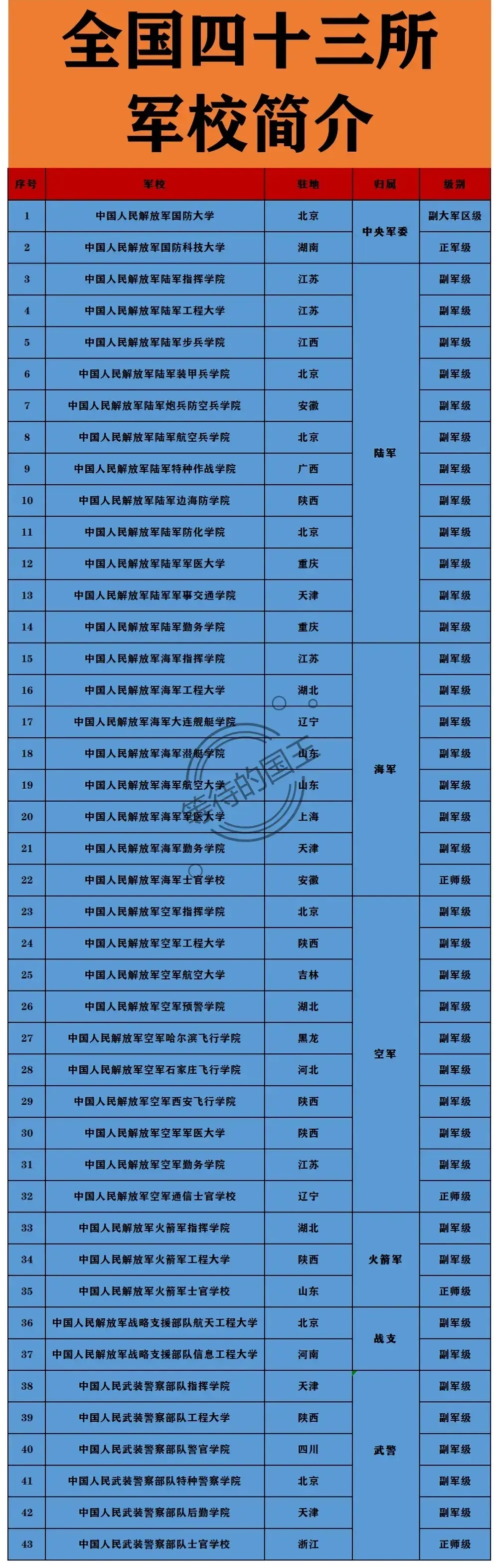 军校数量排名