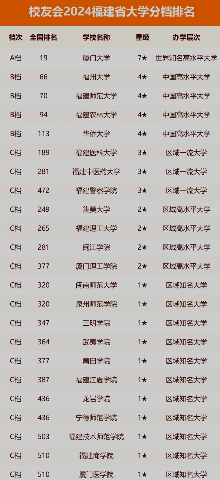 福建省大学分3档!福大第1档,集美大学第3档,厦大全国19名