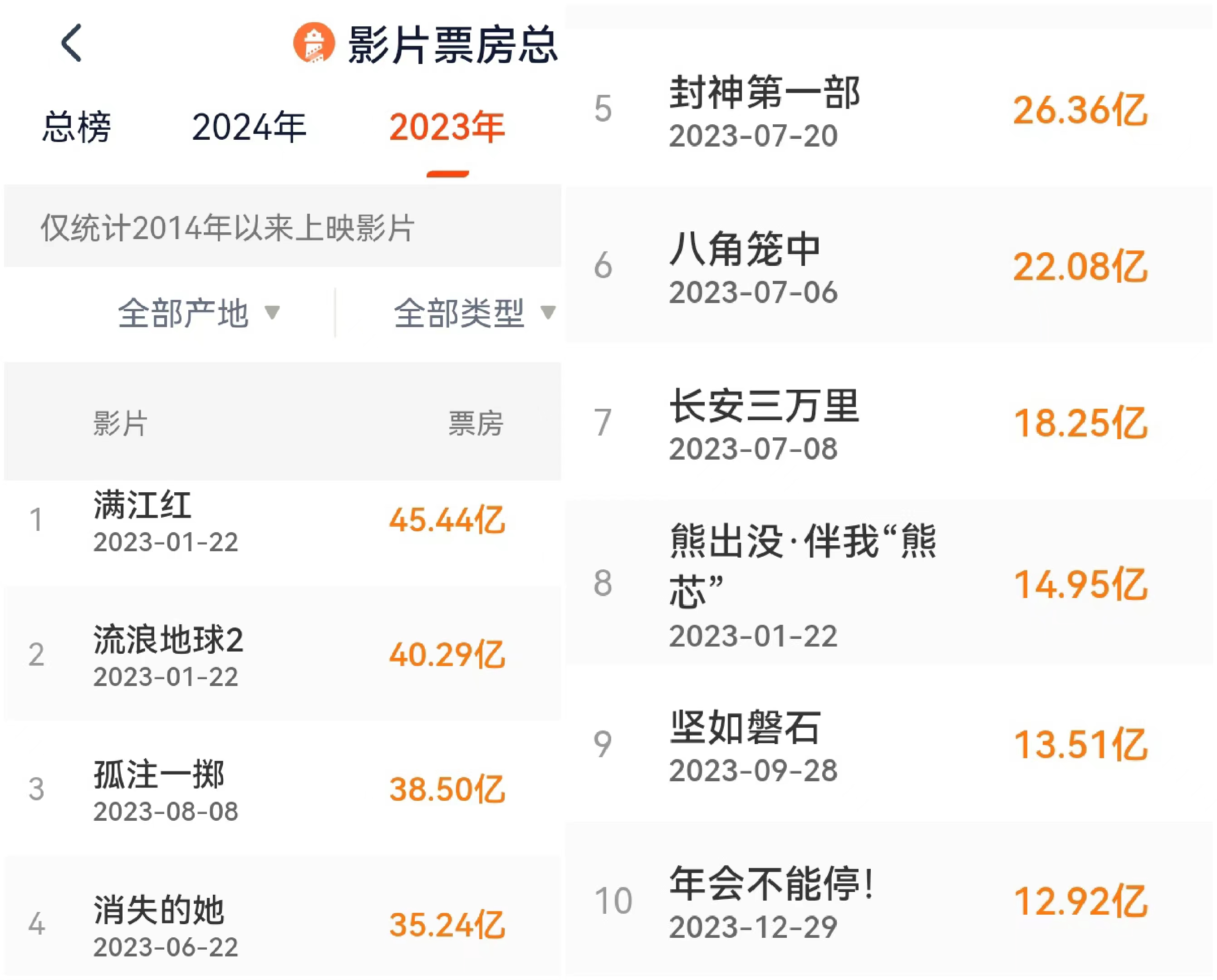 2023电影推荐排行榜前十名,《满江红》票房第一