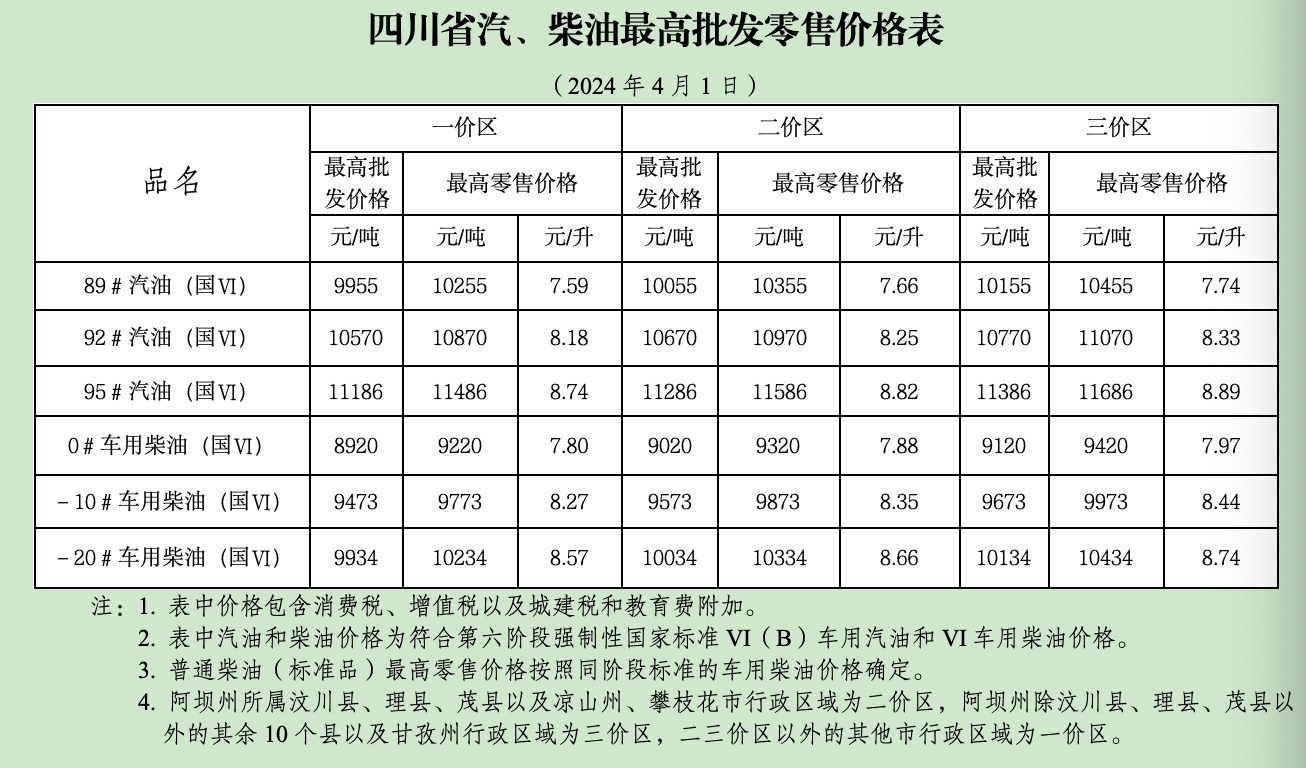 今晚24时 成都汽柴油价格这样变