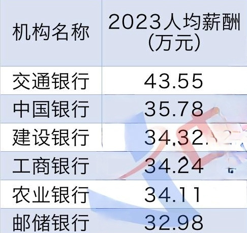 六大行最新薪资曝光,你们在哪个银行呢?