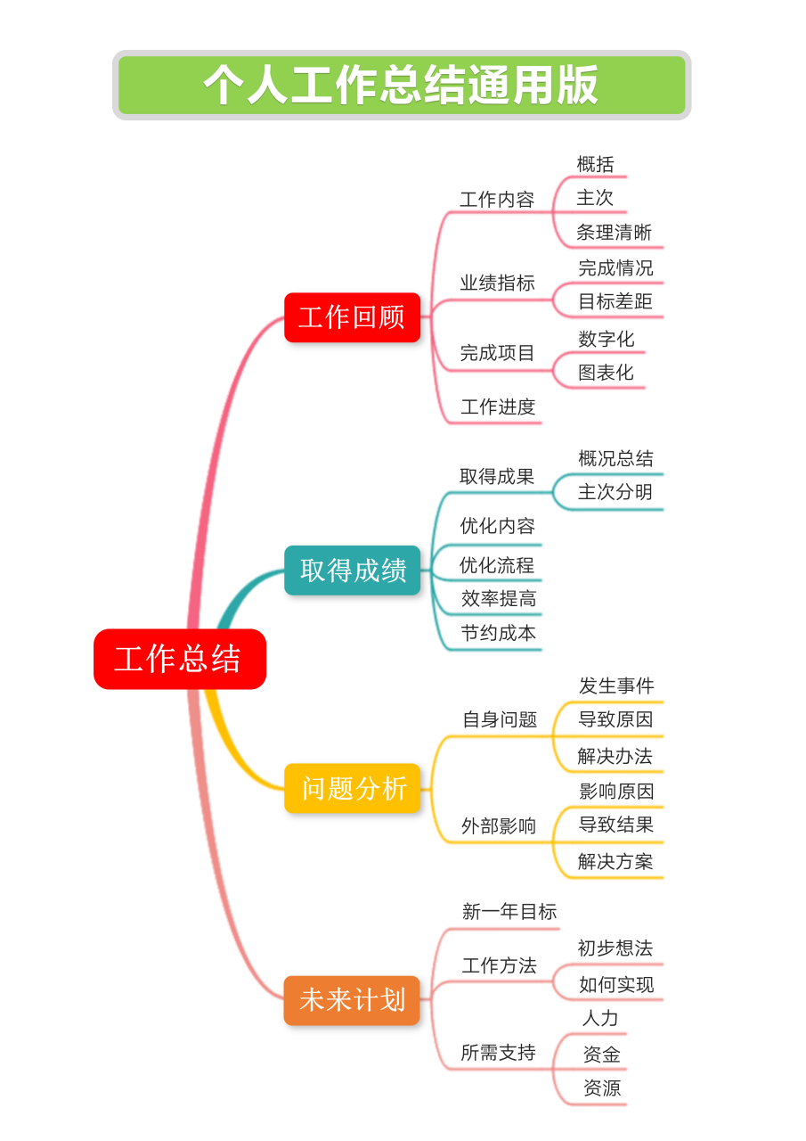 公司职位思维导图图片