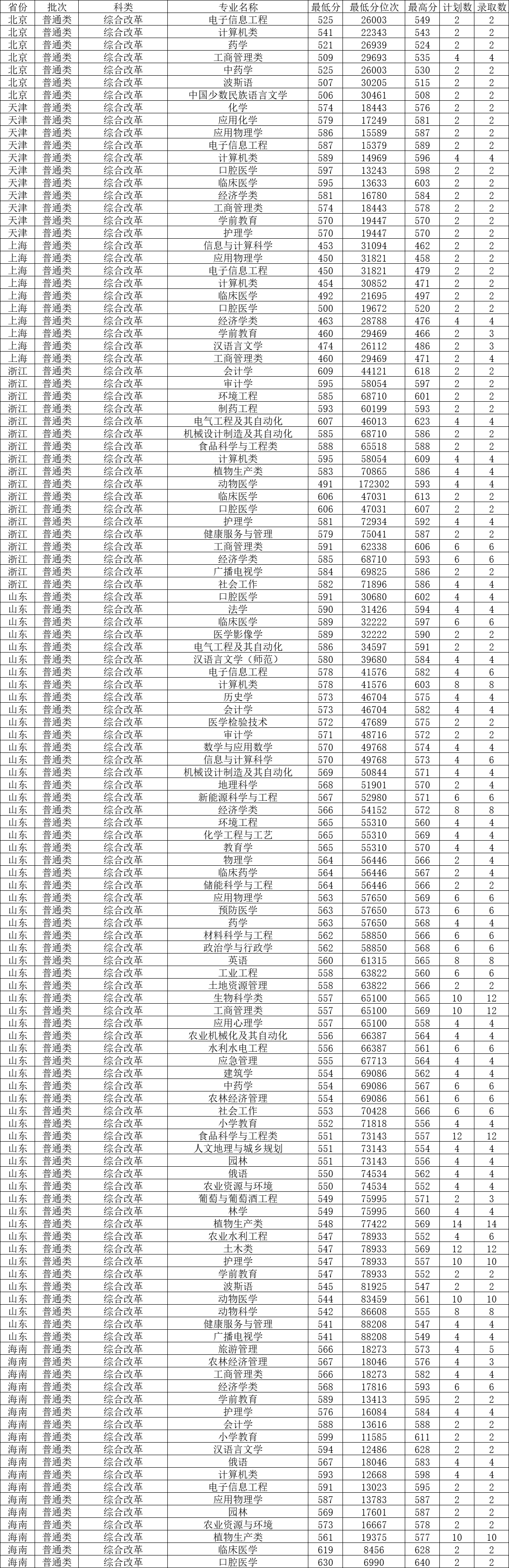 新疆石河子大学分数线图片