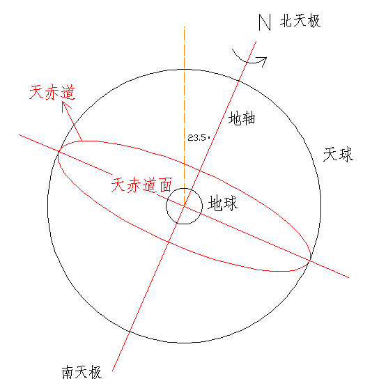 与河洛文化相关的中国古代坐标系统,古代天文观测与定位