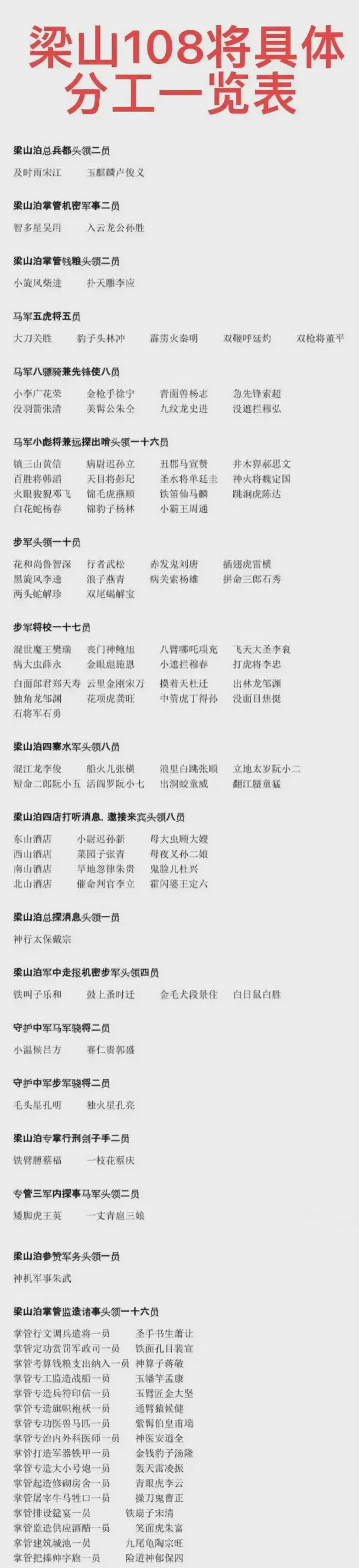 梁山108位好汉分工明细图,不懂水浒传的朋友一看便知,宋江能汇聚这么
