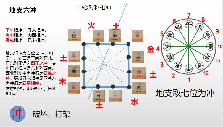 十二地支六冲