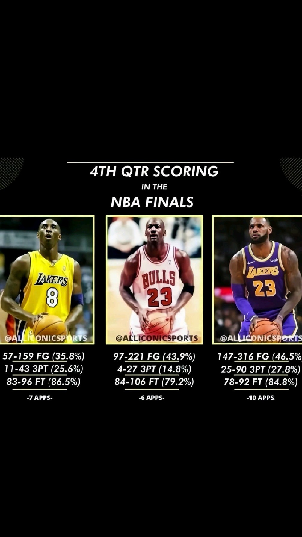 乔丹科比詹姆斯总决赛第四节数据统计对比!