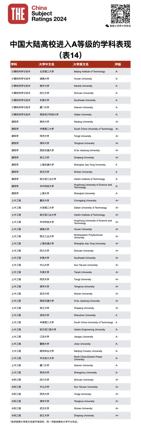 2024the中国学科评级公布附热门专业