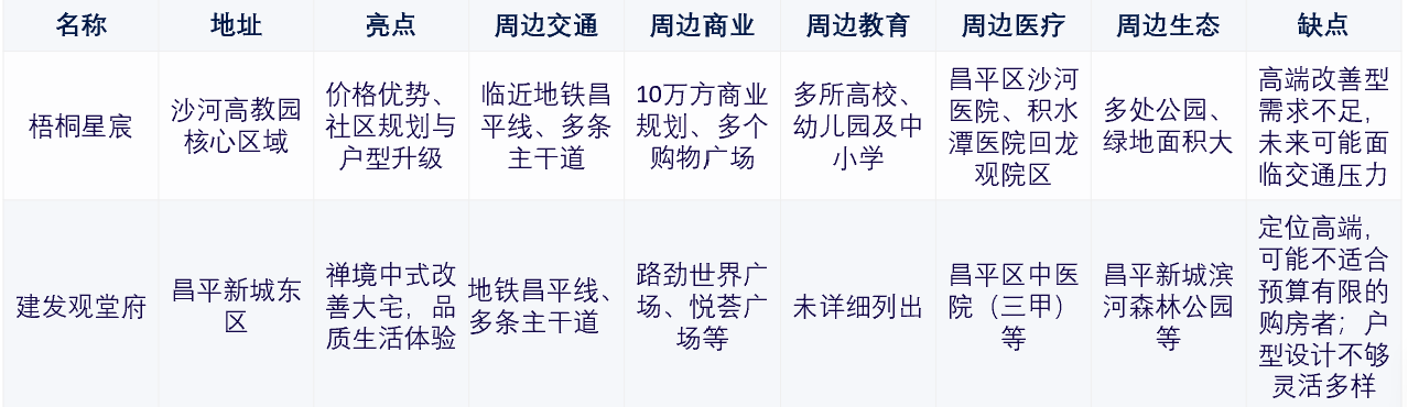 梧桐星宸与建发观堂府优劣分析-北京楼盘网