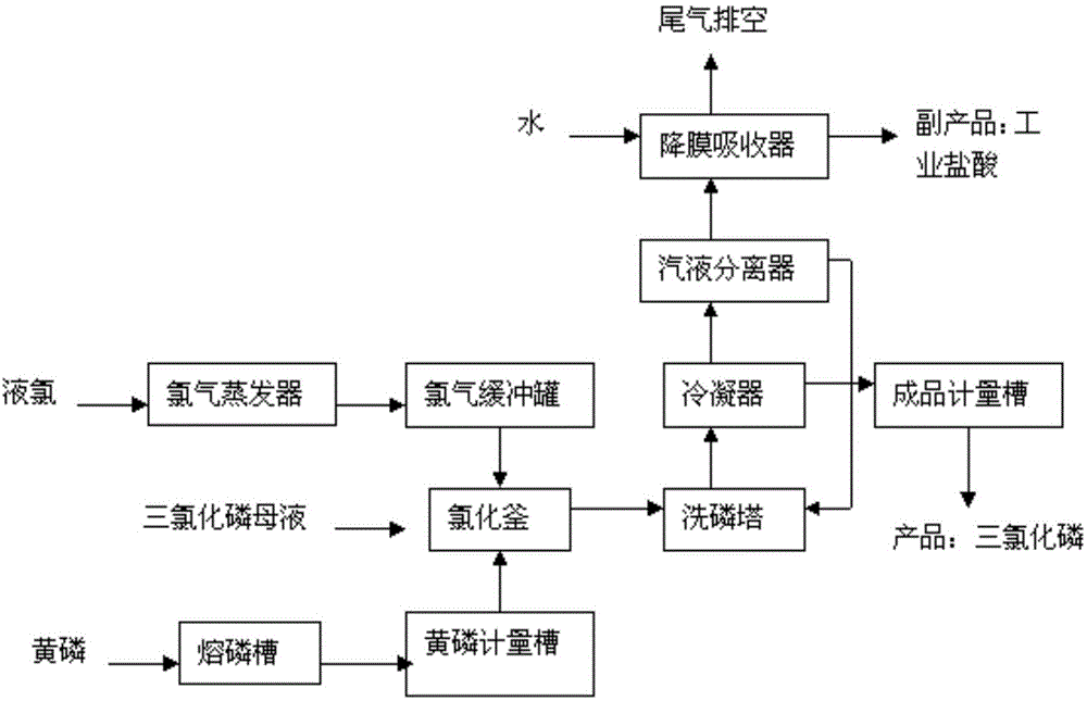 三氯氧磷工艺图片