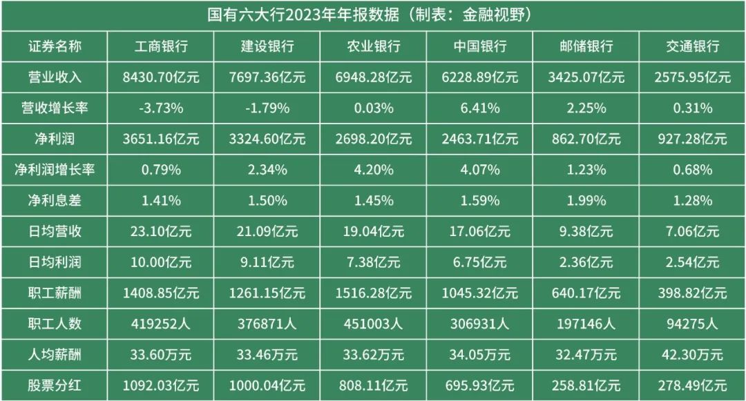 银行员工一年能挣多少钱?六大行最新薪资曝光!