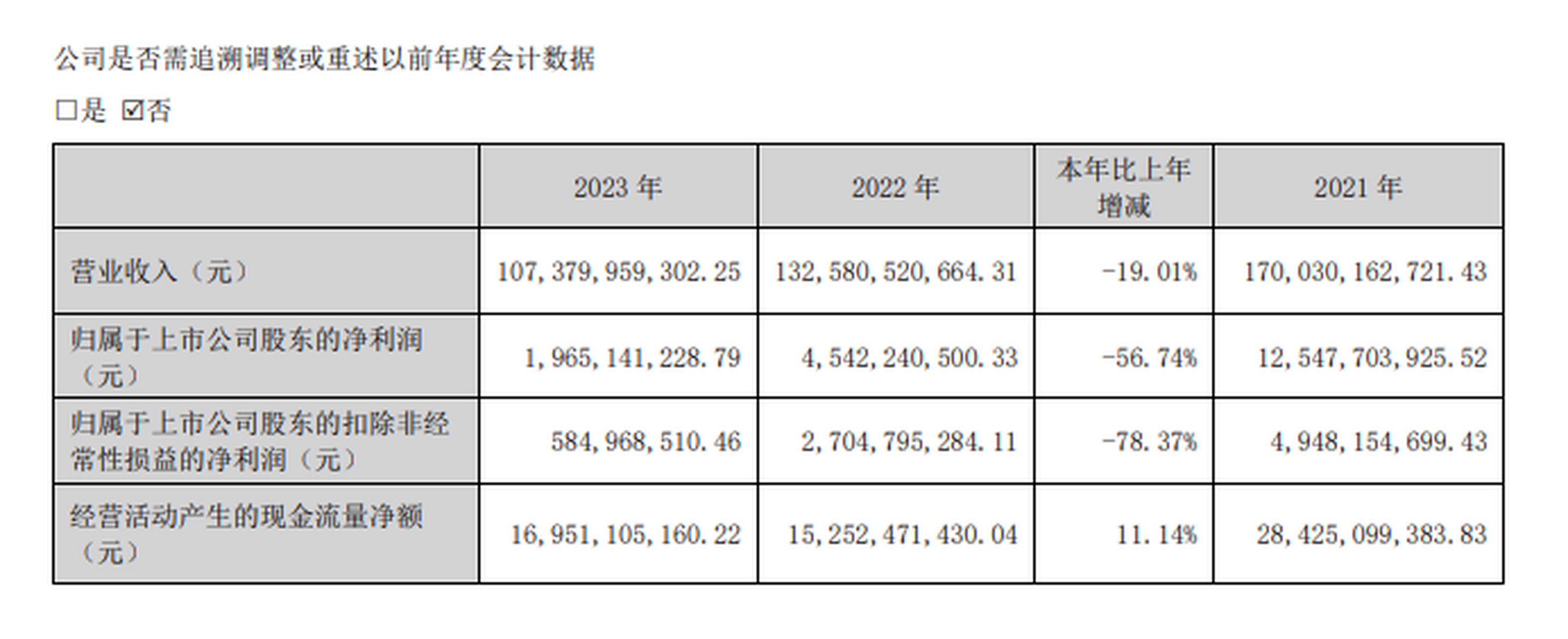 天山股份归属于上市公司股东的净利润从2020年的130亿元掉到现在的