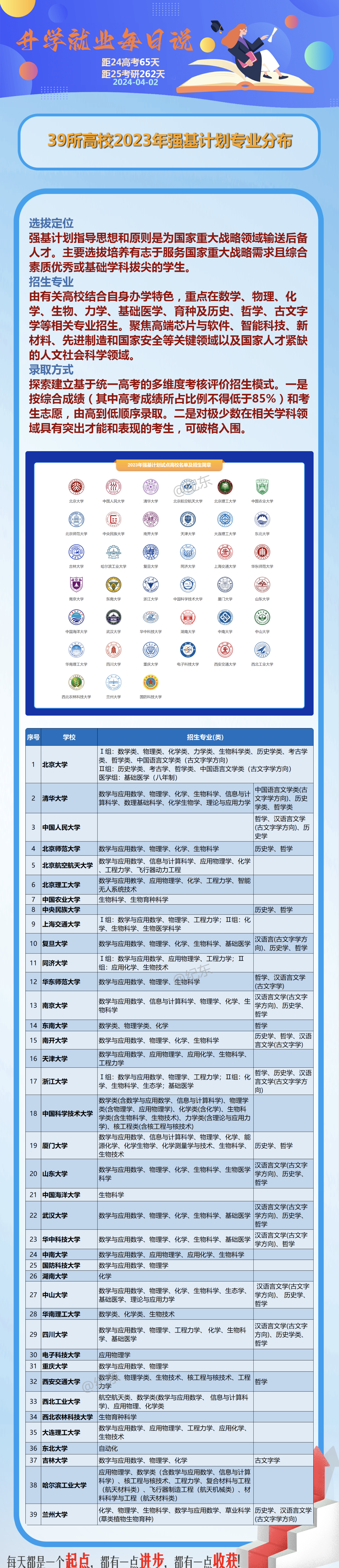 39所高校的强基计划专业分布如下,感兴趣的家长可以详细了解!