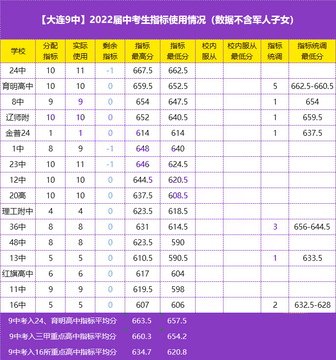 中考数据202020239中指标生成绩统计含6甲高中录取数据