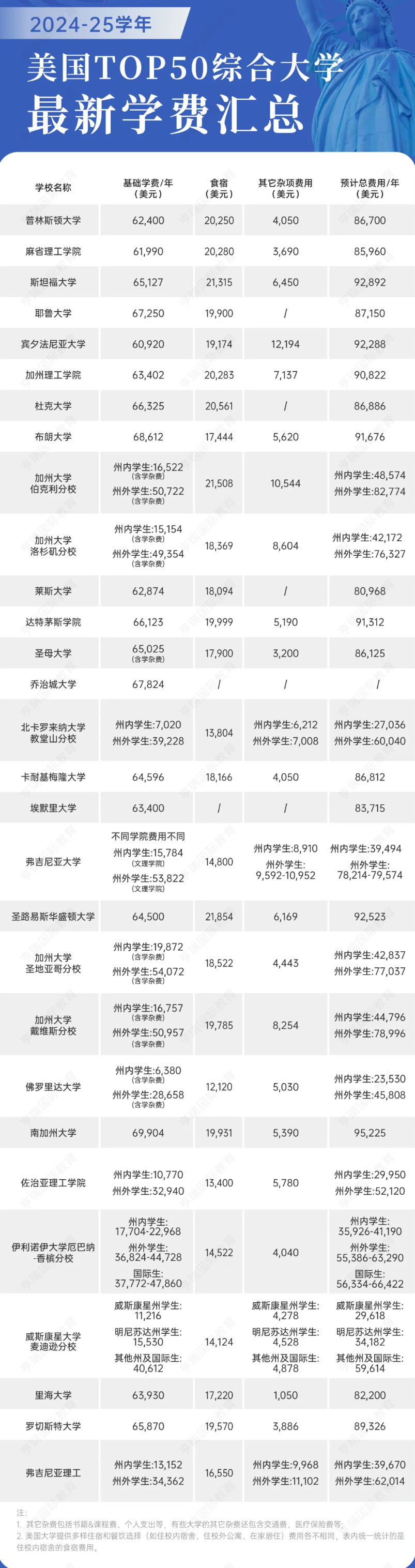 又涨价202425学年美国top50综合大学最新本科学费汇总