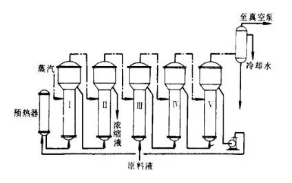 多效蒸发器(多效蒸发工艺)