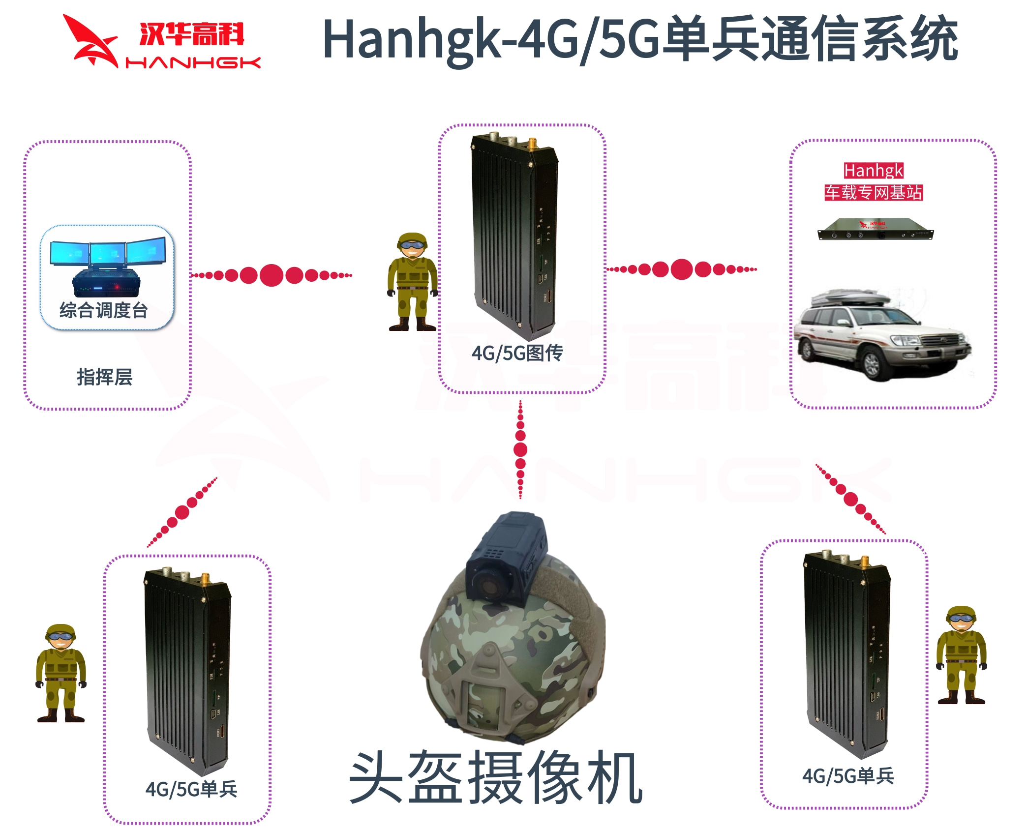 通信指挥类装备(单兵图传)