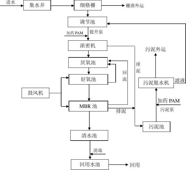 污水处理流程图怎么画图片