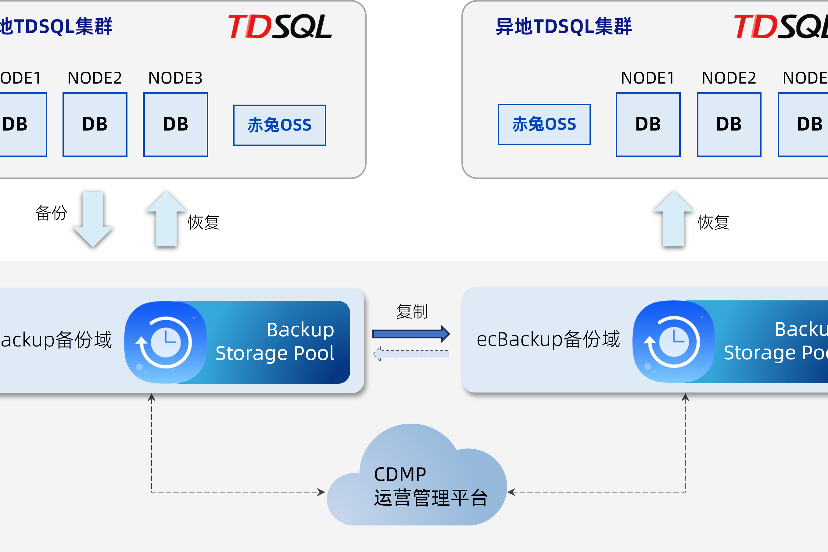 分布式数据库TDSQL搭建