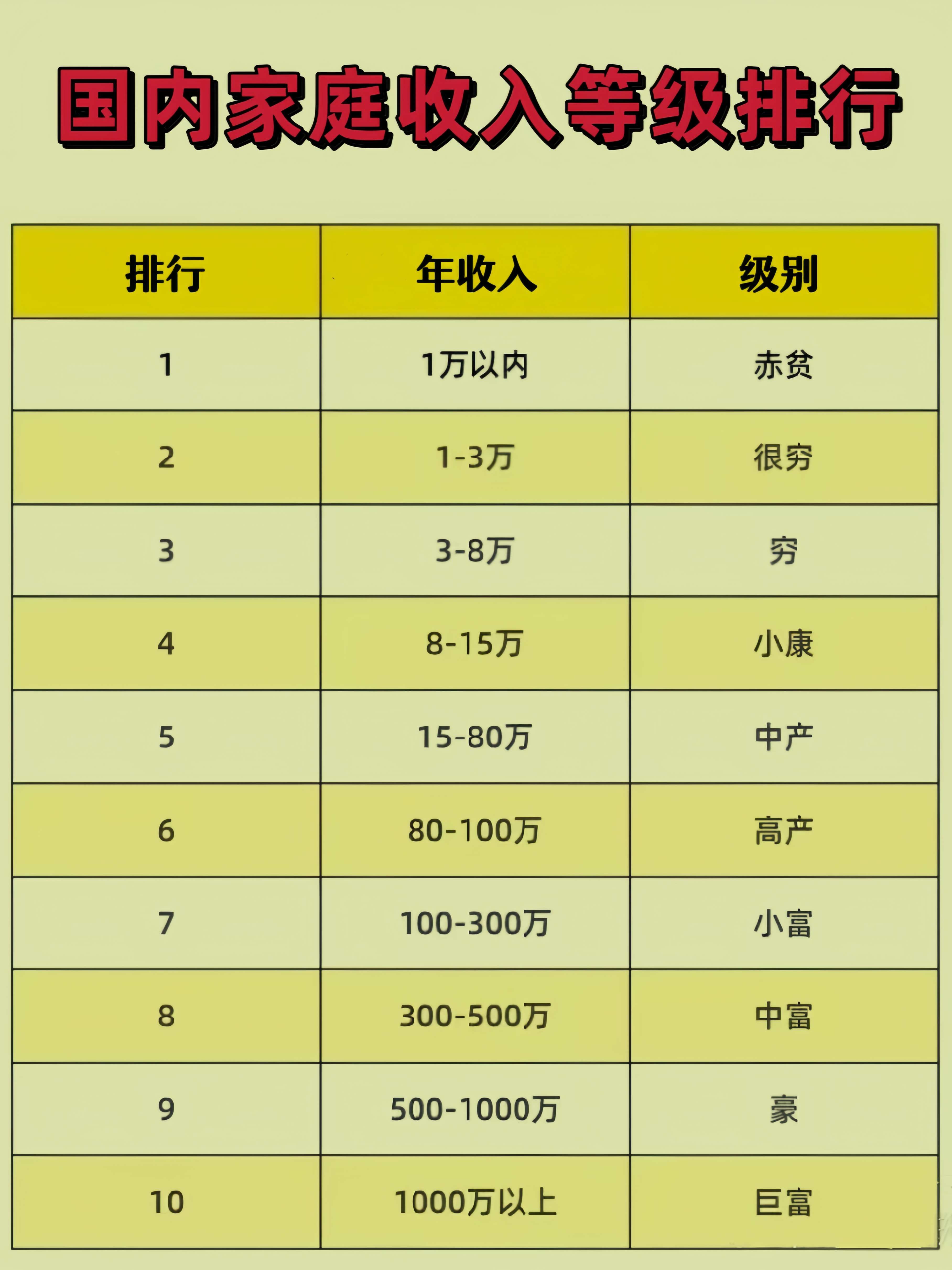 家庭收入阶层划分图图片