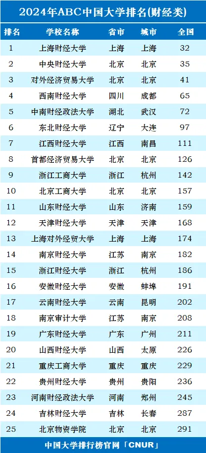 国内十大财经大学(国内知名的财经大学)