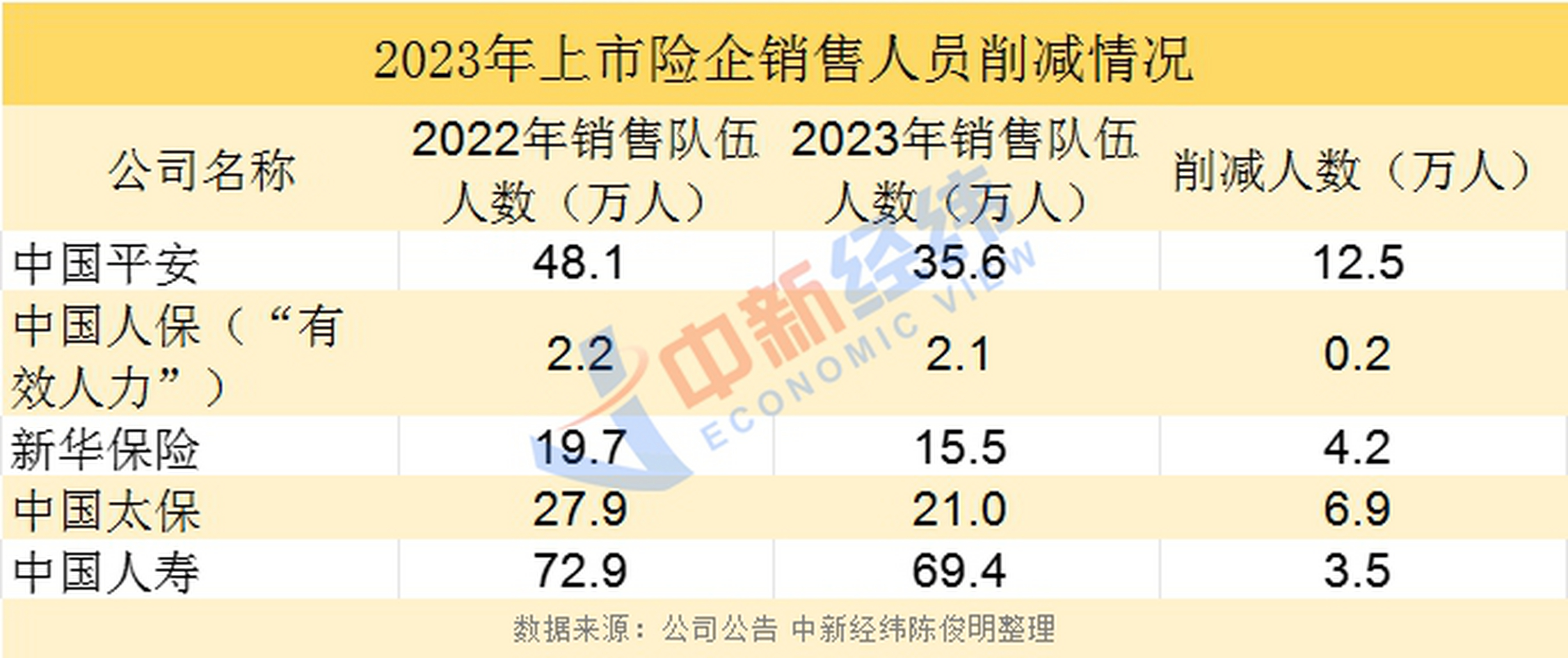 中国人寿跌幅超三成,中国平安和中国太保也大跌两成都难逃厄运.